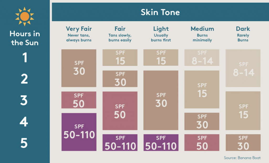 При каком индексе нужен спф. SPF шкала. Уровни защиты SPF. SPF таблица. Уровни СПФ защиты.