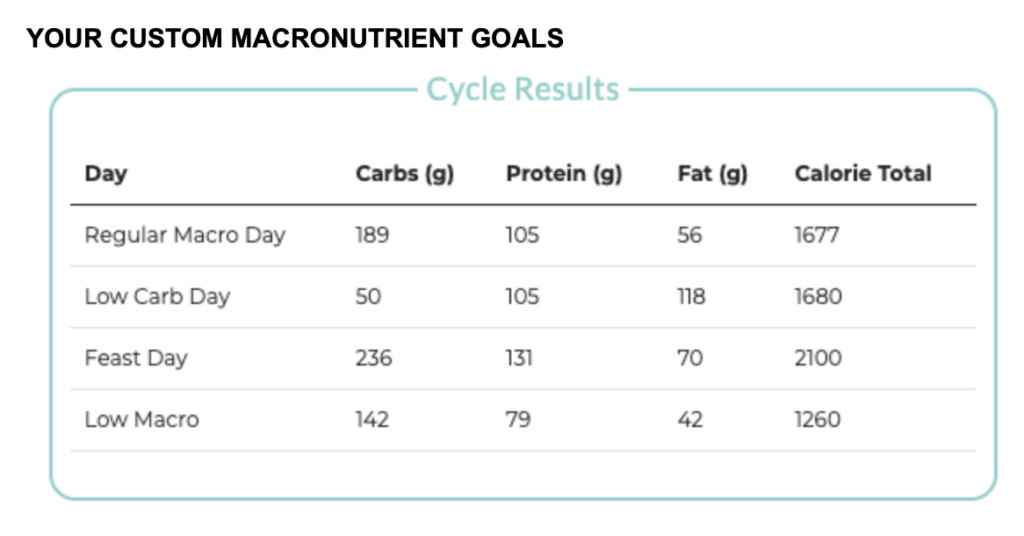 Faster Way to fat loss macros goals
